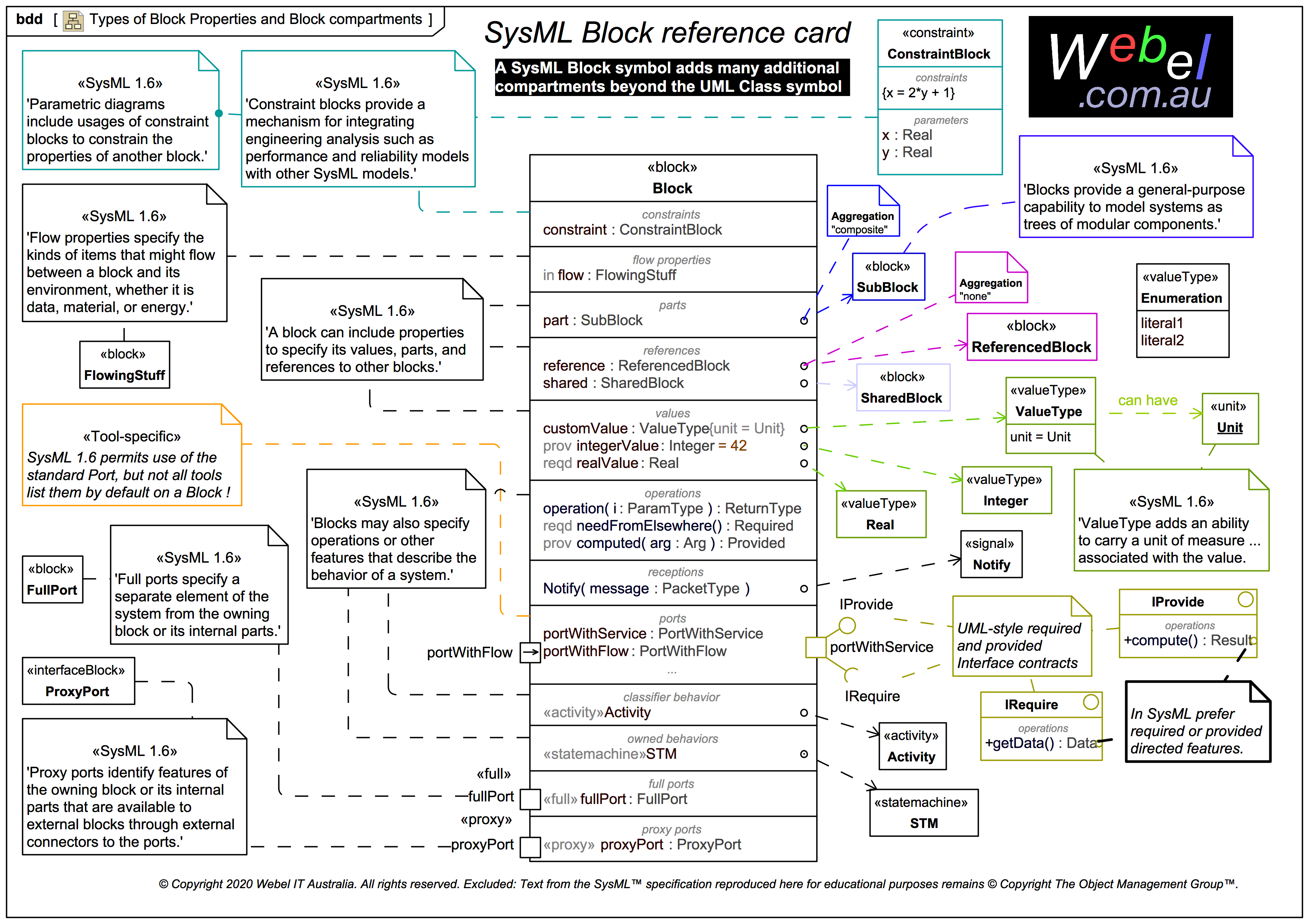 Reference Card Types Of Block Properties And Block Compartments Webel It Australia